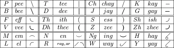 Pitman Shorthand consonants