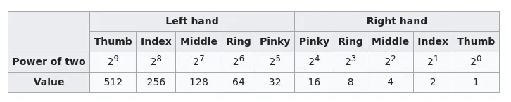Finger binary table 2