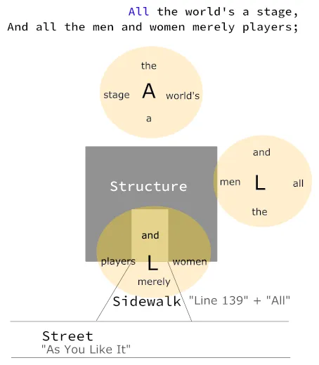 An example of the Lanier Verbatim Memory System