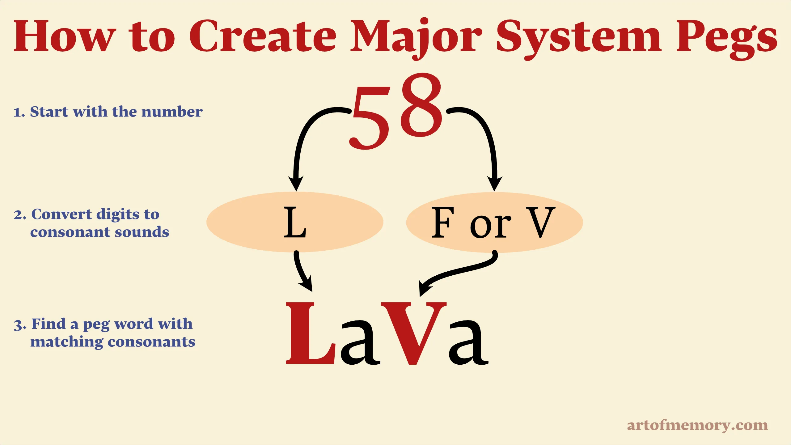 Major System peg conversion example 2
