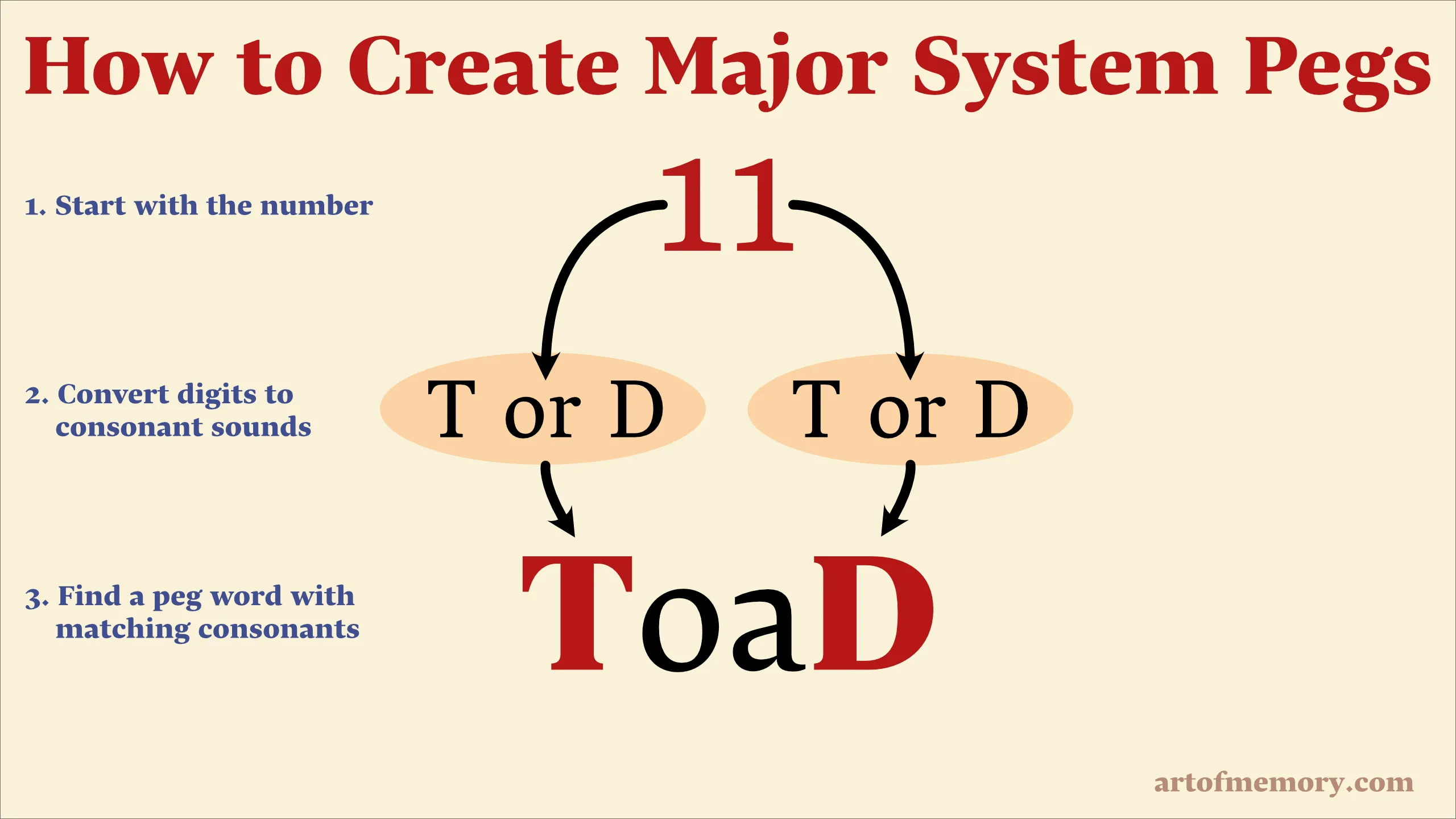 Major System peg conversion example 1