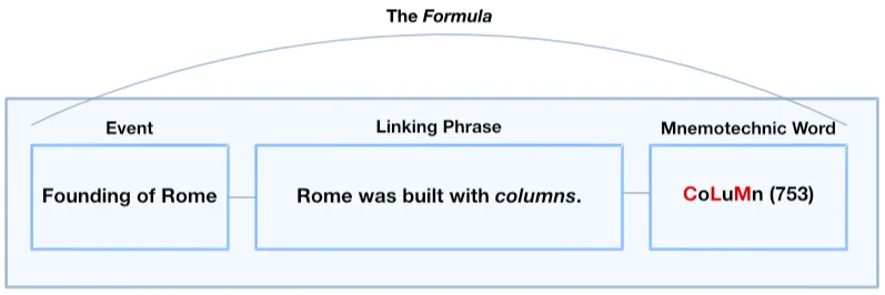 Diagram of the mnemotechnic words formula