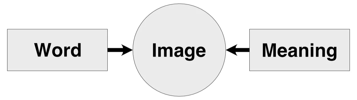Diagram: a vocabulary word can be linked to its meaning through a mnemonic image