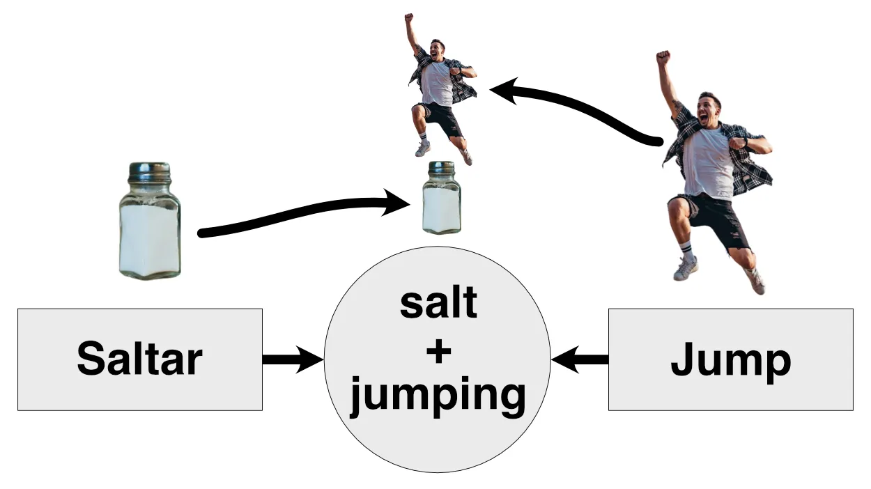 A diagram showing someone jumping over a salt shaker to represent the vocabulary word "saltar"